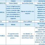 Diferencias entre poder, autoridad y liderazgo
