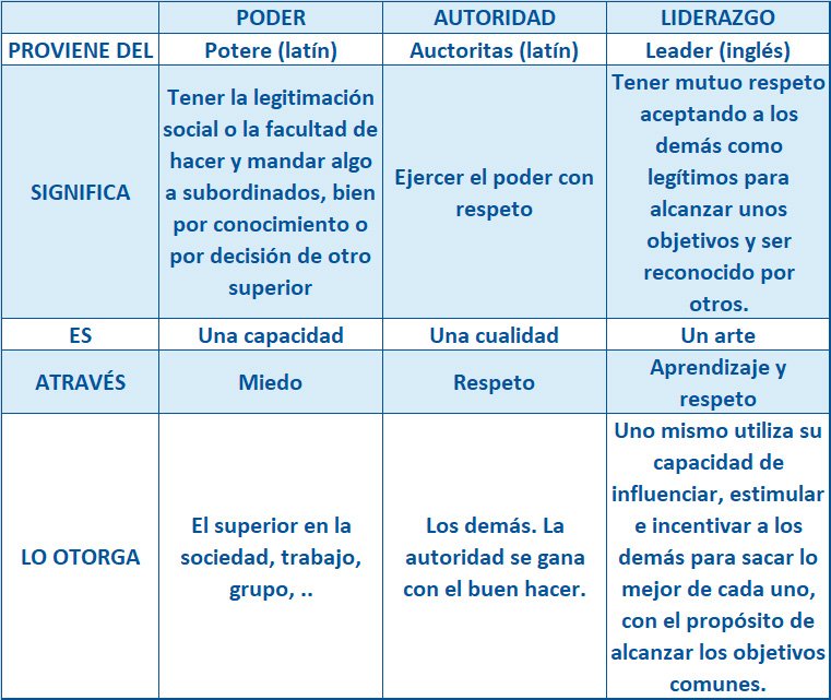 Diferencias entre poder, autoridad y liderazgo